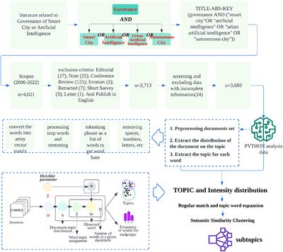 Frontiers of policy and governance research in a smart city and artificial intelligence: an advanced review based on natural language processing